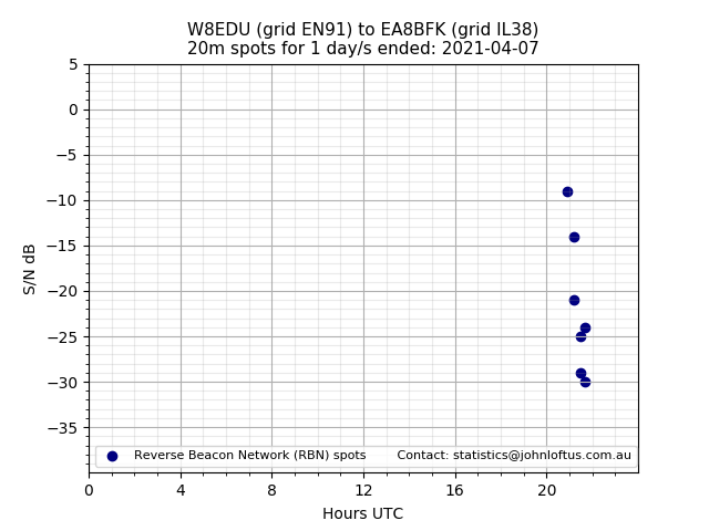 Scatter chart shows spots received from W8EDU to ea8bfk during 24 hour period on the 20m band.