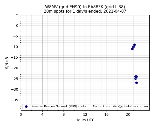 Scatter chart shows spots received from W8MV to ea8bfk during 24 hour period on the 20m band.