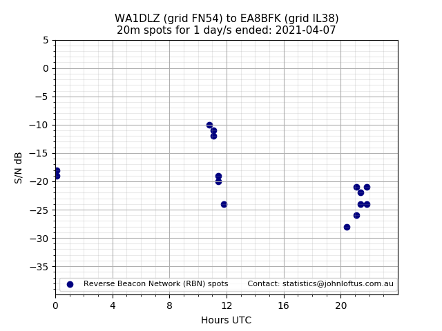 Scatter chart shows spots received from WA1DLZ to ea8bfk during 24 hour period on the 20m band.