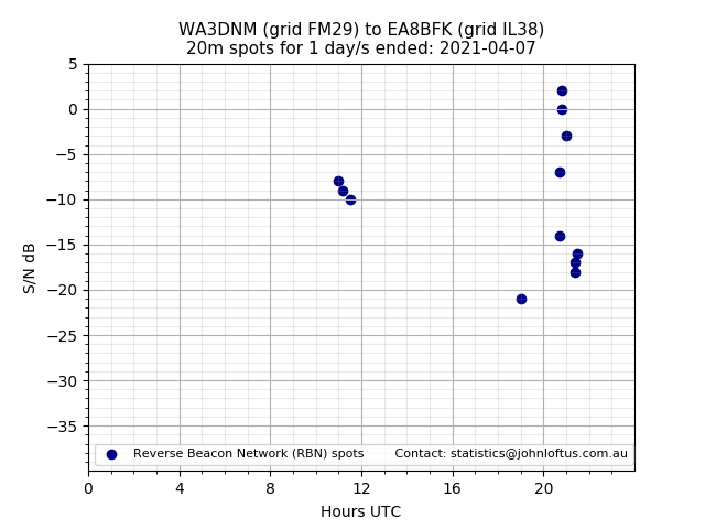 Scatter chart shows spots received from WA3DNM to ea8bfk during 24 hour period on the 20m band.