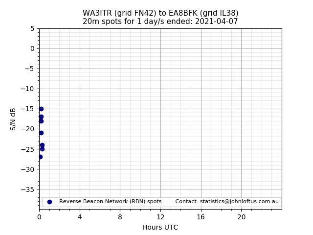 Scatter chart shows spots received from WA3ITR to ea8bfk during 24 hour period on the 20m band.
