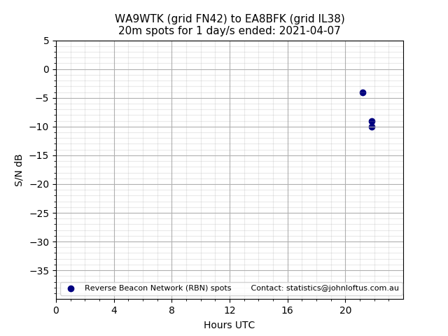 Scatter chart shows spots received from WA9WTK to ea8bfk during 24 hour period on the 20m band.
