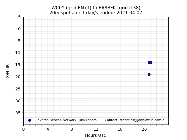Scatter chart shows spots received from WC0Y to ea8bfk during 24 hour period on the 20m band.