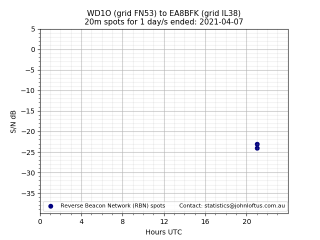 Scatter chart shows spots received from WD1O to ea8bfk during 24 hour period on the 20m band.