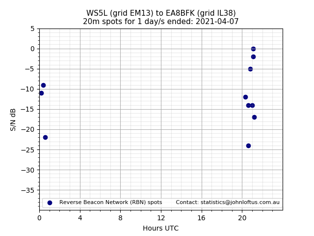 Scatter chart shows spots received from WS5L to ea8bfk during 24 hour period on the 20m band.