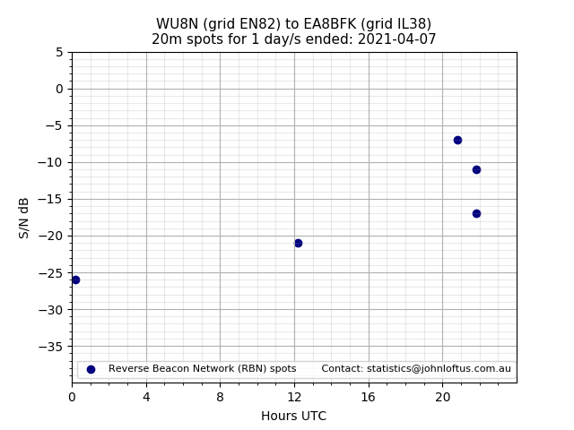 Scatter chart shows spots received from WU8N to ea8bfk during 24 hour period on the 20m band.