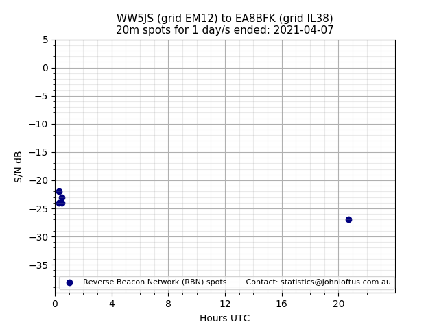 Scatter chart shows spots received from WW5JS to ea8bfk during 24 hour period on the 20m band.