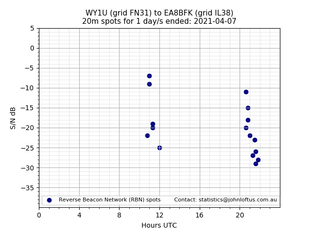 Scatter chart shows spots received from WY1U to ea8bfk during 24 hour period on the 20m band.