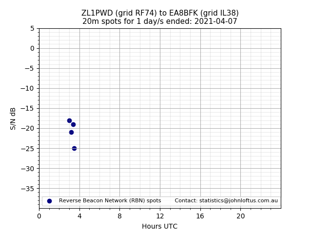 Scatter chart shows spots received from ZL1PWD to ea8bfk during 24 hour period on the 20m band.
