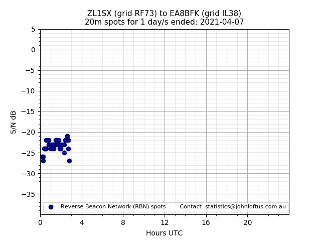 Scatter chart shows spots received from ZL1SX to ea8bfk during 24 hour period on the 20m band.