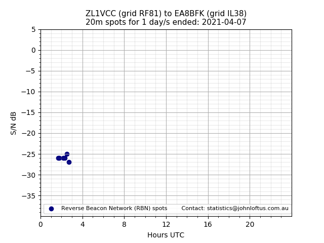 Scatter chart shows spots received from ZL1VCC to ea8bfk during 24 hour period on the 20m band.