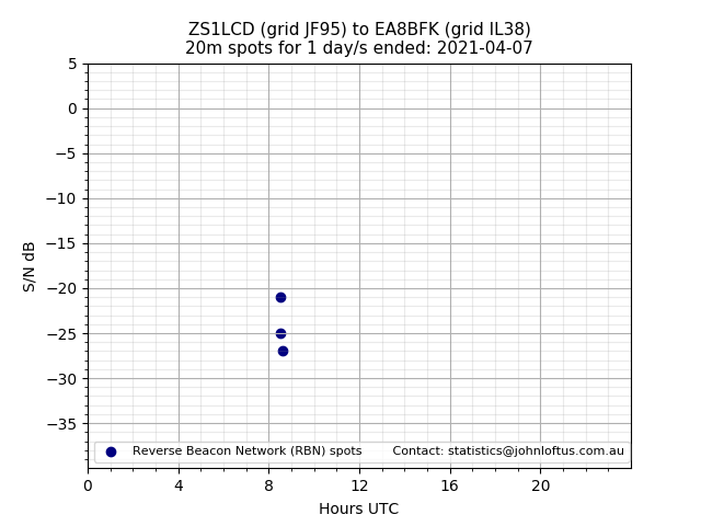 Scatter chart shows spots received from ZS1LCD to ea8bfk during 24 hour period on the 20m band.