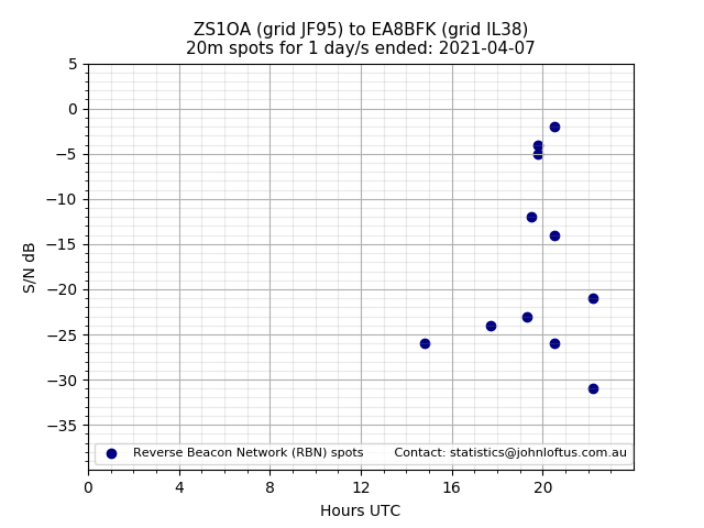 Scatter chart shows spots received from ZS1OA to ea8bfk during 24 hour period on the 20m band.