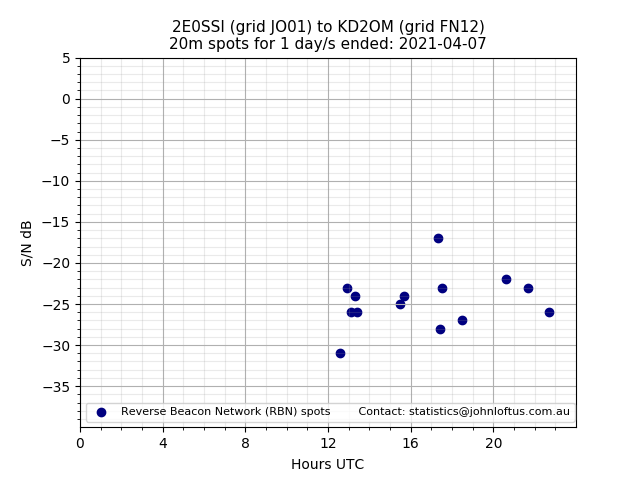 Scatter chart shows spots received from 2E0SSI to kd2om during 24 hour period on the 20m band.