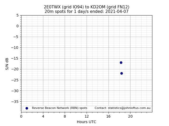 Scatter chart shows spots received from 2E0TWX to kd2om during 24 hour period on the 20m band.