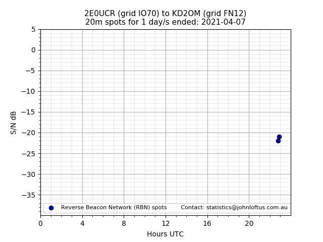 Scatter chart shows spots received from 2E0UCR to kd2om during 24 hour period on the 20m band.