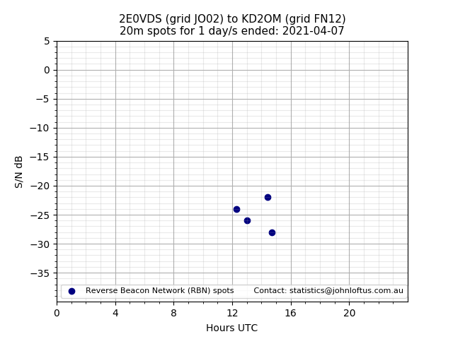 Scatter chart shows spots received from 2E0VDS to kd2om during 24 hour period on the 20m band.