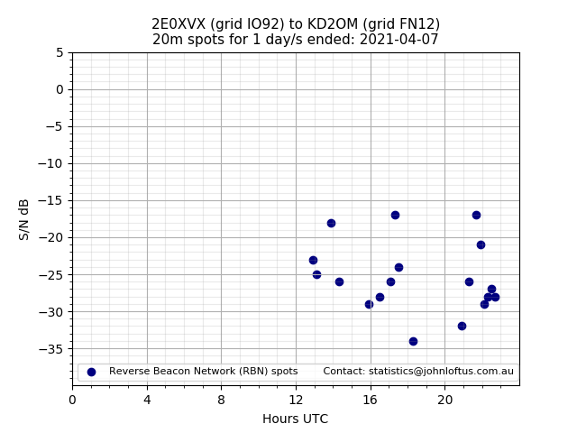 Scatter chart shows spots received from 2E0XVX to kd2om during 24 hour period on the 20m band.