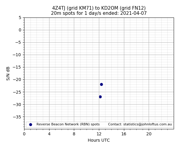 Scatter chart shows spots received from 4Z4TJ to kd2om during 24 hour period on the 20m band.