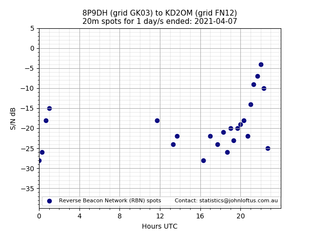 Scatter chart shows spots received from 8P9DH to kd2om during 24 hour period on the 20m band.