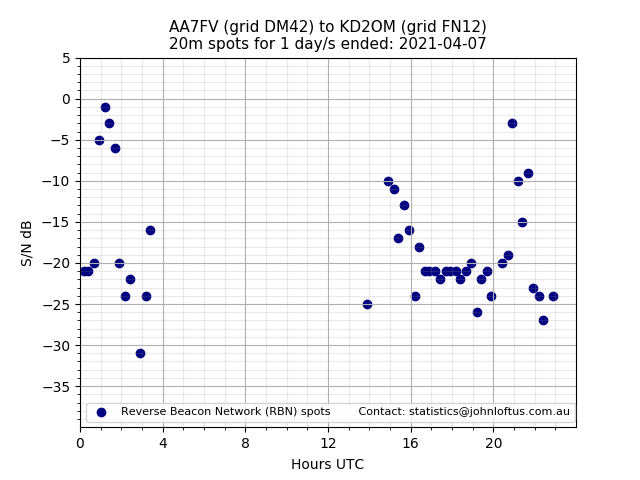 Scatter chart shows spots received from AA7FV to kd2om during 24 hour period on the 20m band.