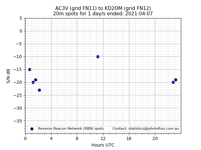 Scatter chart shows spots received from AC3V to kd2om during 24 hour period on the 20m band.