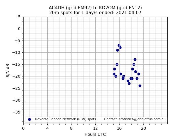 Scatter chart shows spots received from AC4DH to kd2om during 24 hour period on the 20m band.