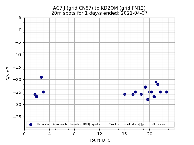 Scatter chart shows spots received from AC7IJ to kd2om during 24 hour period on the 20m band.