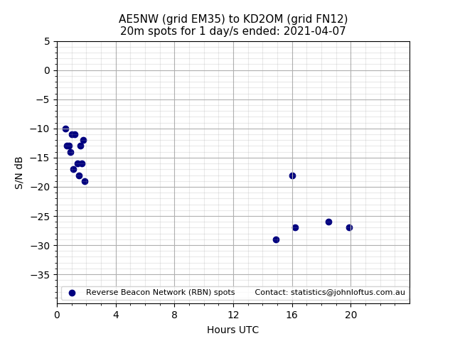 Scatter chart shows spots received from AE5NW to kd2om during 24 hour period on the 20m band.