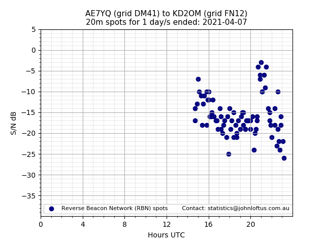 Scatter chart shows spots received from AE7YQ to kd2om during 24 hour period on the 20m band.
