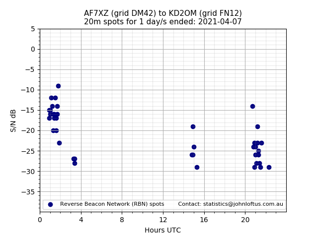 Scatter chart shows spots received from AF7XZ to kd2om during 24 hour period on the 20m band.