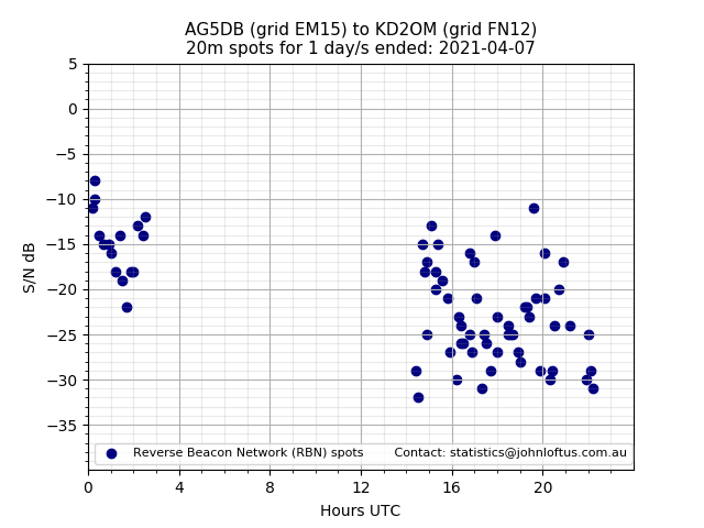 Scatter chart shows spots received from AG5DB to kd2om during 24 hour period on the 20m band.