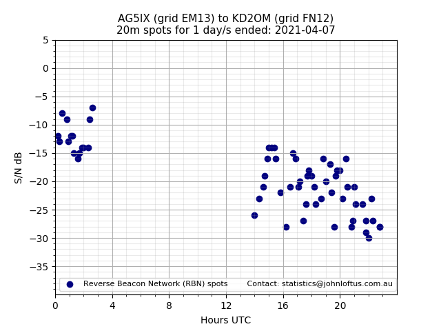 Scatter chart shows spots received from AG5IX to kd2om during 24 hour period on the 20m band.