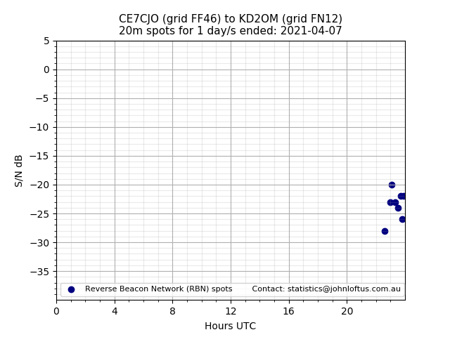 Scatter chart shows spots received from CE7CJO to kd2om during 24 hour period on the 20m band.