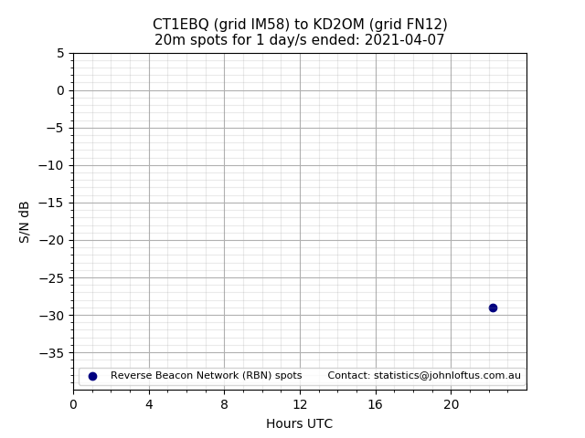 Scatter chart shows spots received from CT1EBQ to kd2om during 24 hour period on the 20m band.