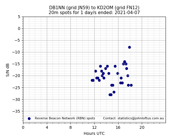 Scatter chart shows spots received from DB1NN to kd2om during 24 hour period on the 20m band.