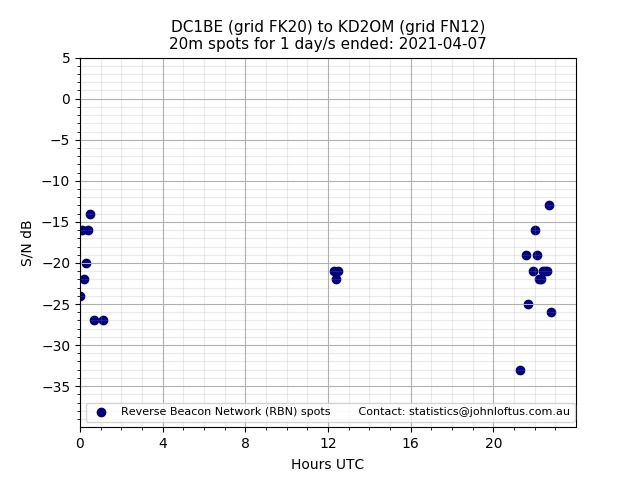 Scatter chart shows spots received from DC1BE to kd2om during 24 hour period on the 20m band.