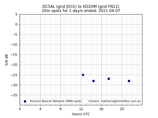 Scatter chart shows spots received from DC5AL to kd2om during 24 hour period on the 20m band.