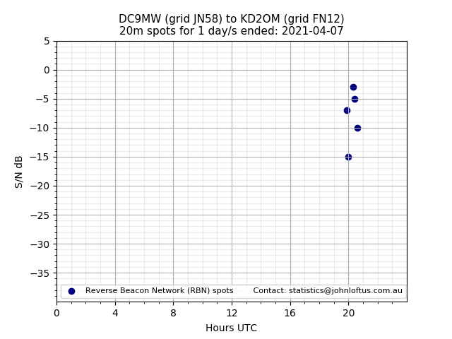 Scatter chart shows spots received from DC9MW to kd2om during 24 hour period on the 20m band.