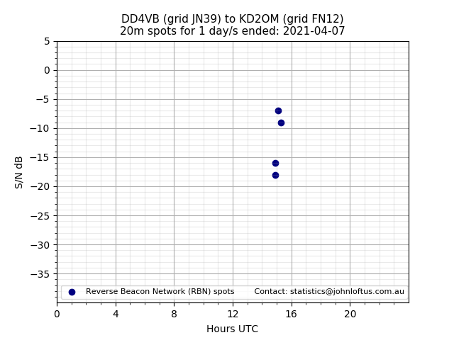 Scatter chart shows spots received from DD4VB to kd2om during 24 hour period on the 20m band.