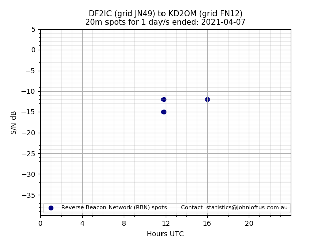 Scatter chart shows spots received from DF2IC to kd2om during 24 hour period on the 20m band.