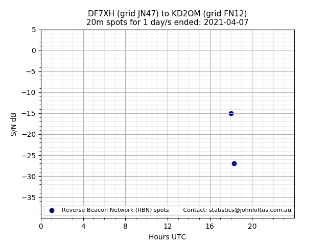 Scatter chart shows spots received from DF7XH to kd2om during 24 hour period on the 20m band.