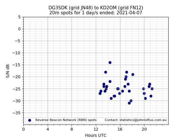 Scatter chart shows spots received from DG3SDK to kd2om during 24 hour period on the 20m band.