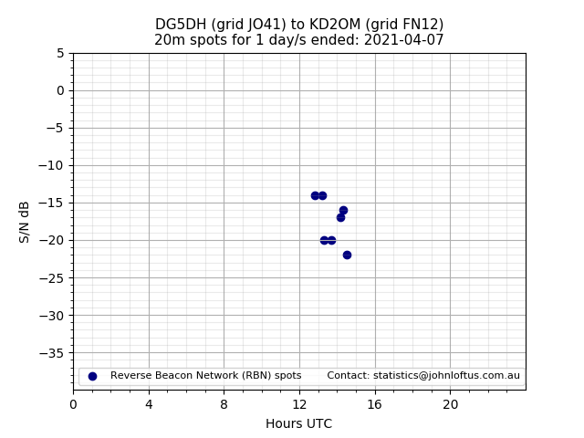 Scatter chart shows spots received from DG5DH to kd2om during 24 hour period on the 20m band.