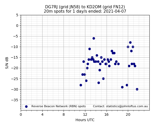 Scatter chart shows spots received from DG7RJ to kd2om during 24 hour period on the 20m band.