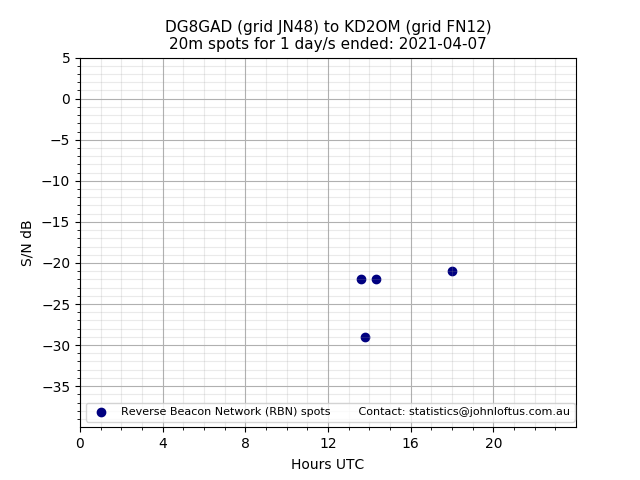 Scatter chart shows spots received from DG8GAD to kd2om during 24 hour period on the 20m band.