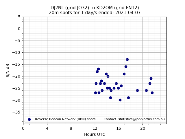Scatter chart shows spots received from DJ2NL to kd2om during 24 hour period on the 20m band.