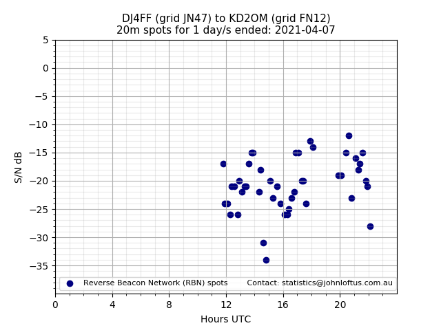 Scatter chart shows spots received from DJ4FF to kd2om during 24 hour period on the 20m band.