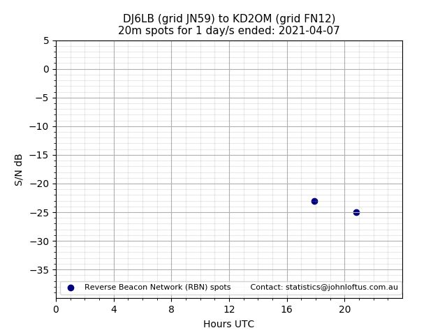 Scatter chart shows spots received from DJ6LB to kd2om during 24 hour period on the 20m band.