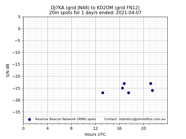 Scatter chart shows spots received from DJ7KA to kd2om during 24 hour period on the 20m band.